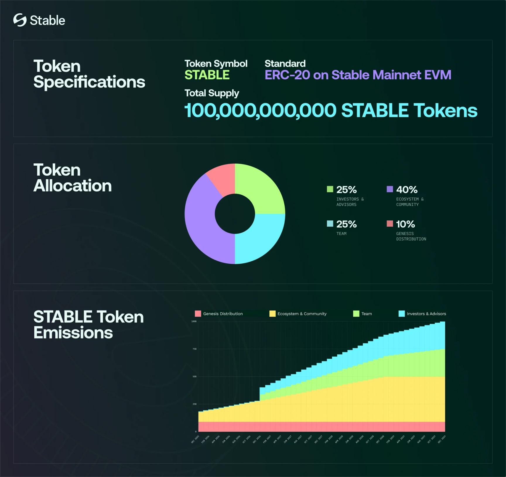 TGE estável esta noite, o mercado narrativo da cadeia pública de stablecoin ainda o comprará?