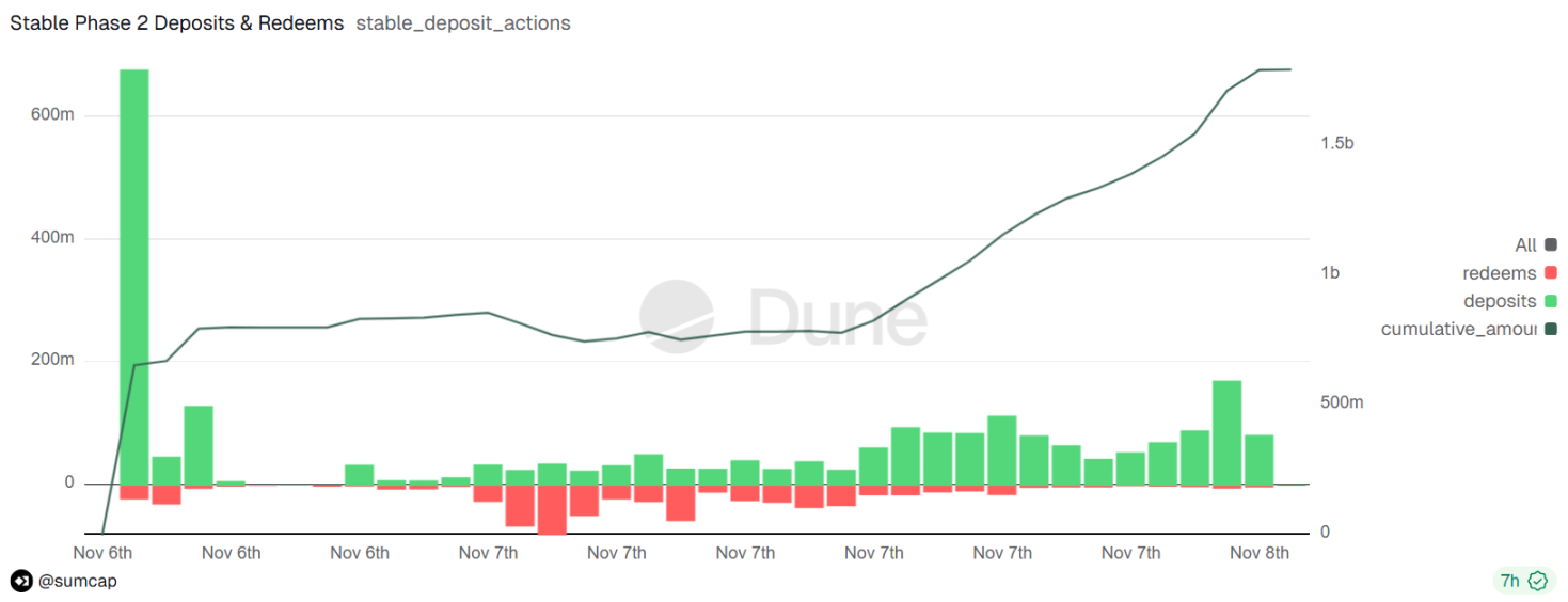 TGE estável hoje à noite, o mercado narrativo da cadeia pública de stablecoin ainda comprará?