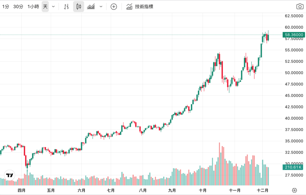 Silver atinge um novo recorde de US$ 59, três grandes forças motrizes apoiam o desempenho superior do ouro