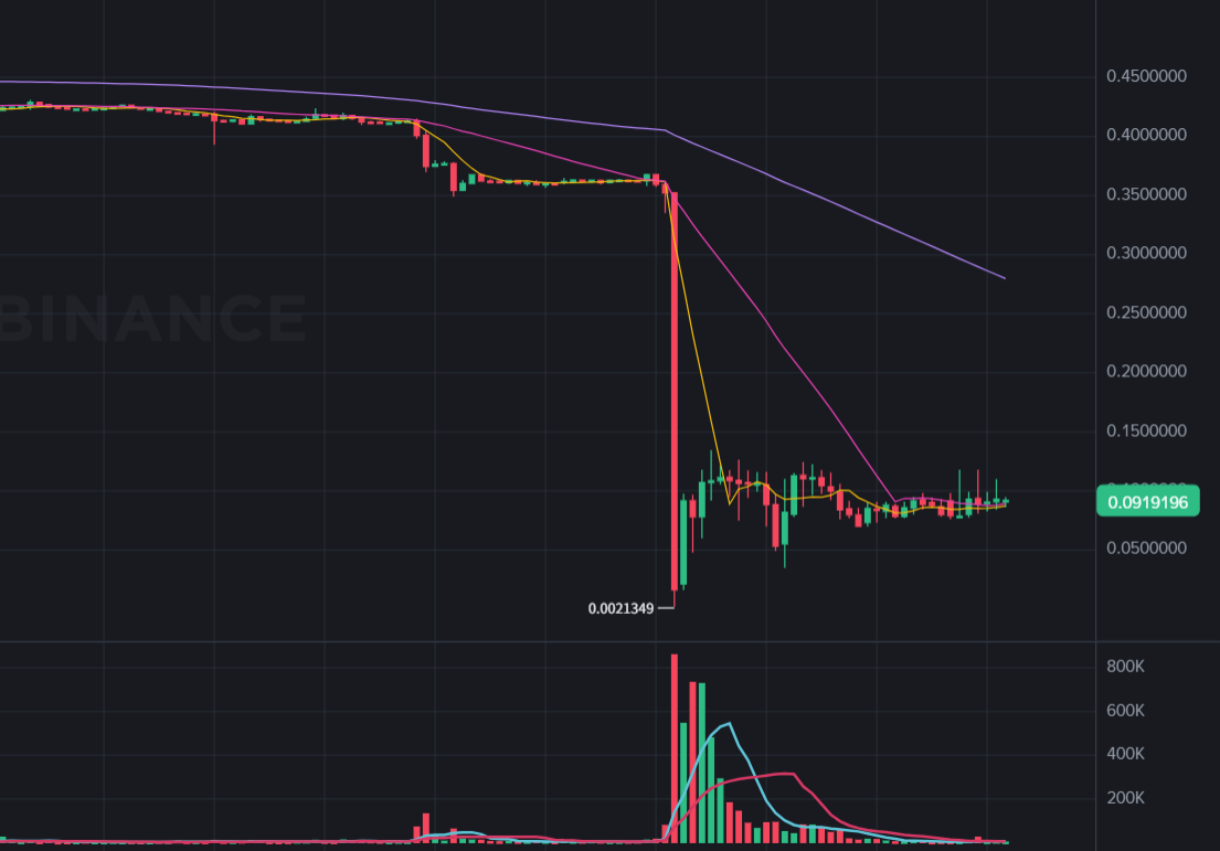 Projeto DePIN $PIGGY flash crash 90%! Um endereço cunhado 400 Milhares de dólares em token dumping, resposta oficial: sob investigação
