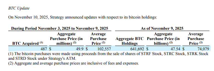 A MicroStrategy gastou US$ 49,9 milhões para adicionar 487 Bitcoins, e o MSTR caiu 16% este ano para um novo mínimo