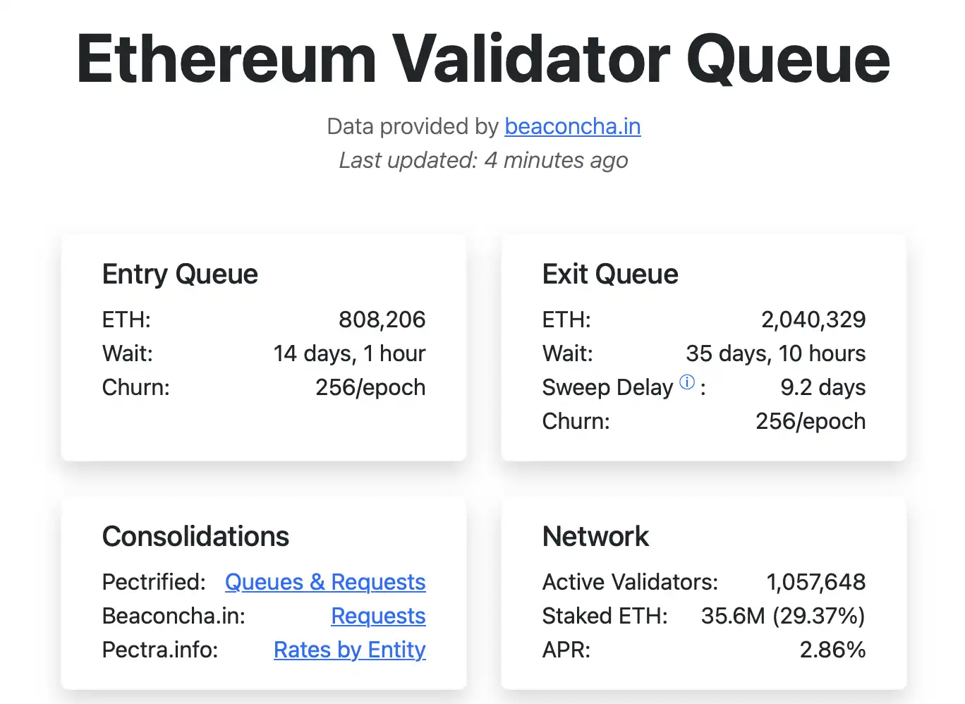 Não entre em pânico! Mais de 2 milhões de ETH estão na fila para serem desbloqueados, vamos primeiro entender o motivo