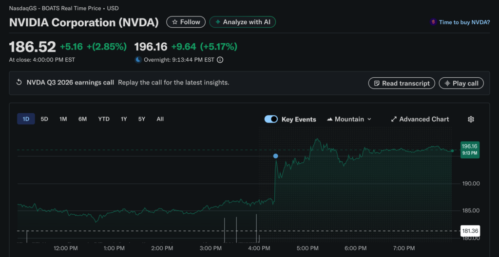 O relatório financeiro do terceiro trimestre de Huida quebrou a teoria da bolha de IA, Huang Renxun: a demanda da Blackwell é tão boa, a Nvidia subiu 5% após o mercado