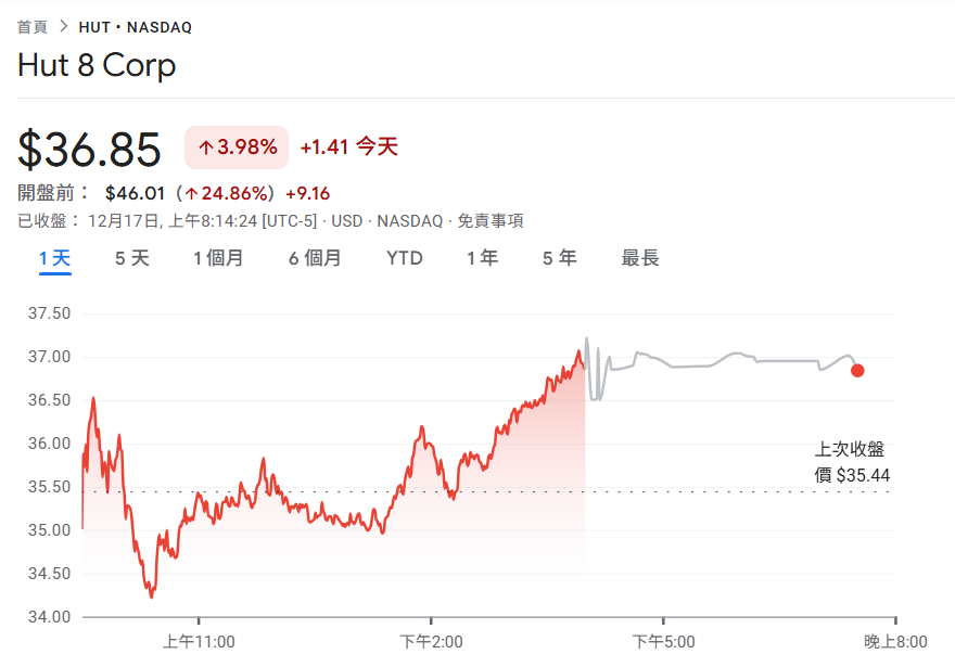 A mineradora de Bitcoin Hut 8 ganhou um grande pedido de leasing de IA da Fluidstack com um preço total de US$ 7 bilhões, $HUT saltou 25% antes do mercado
