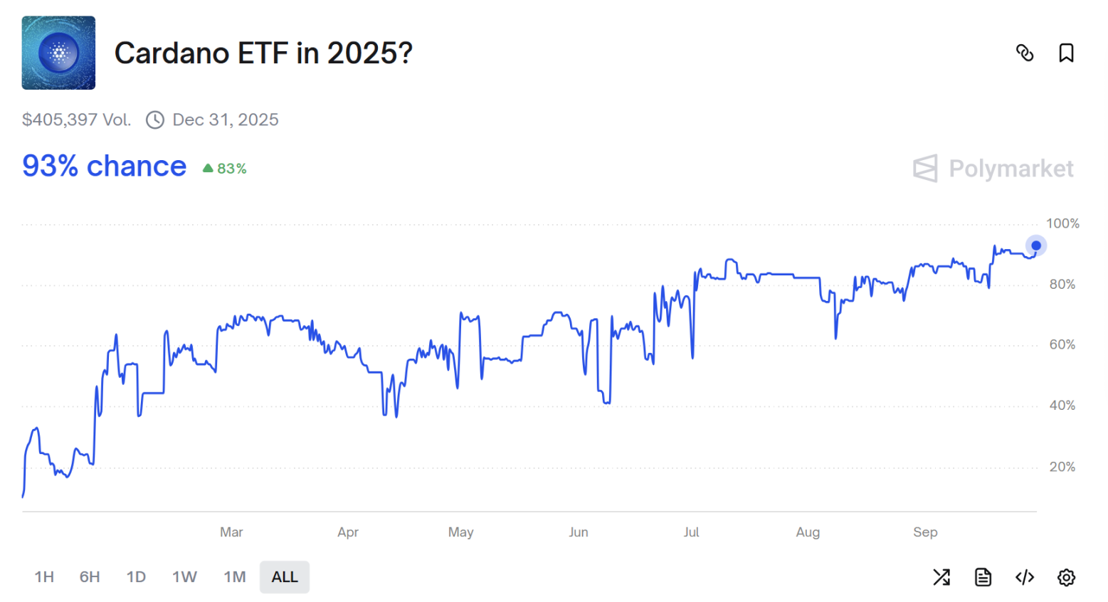 A probabilidade de ETFs spot LTC e SOL serem aprovados em outubro excede 90%, e as altcoins acolhem a decisão final da SEC