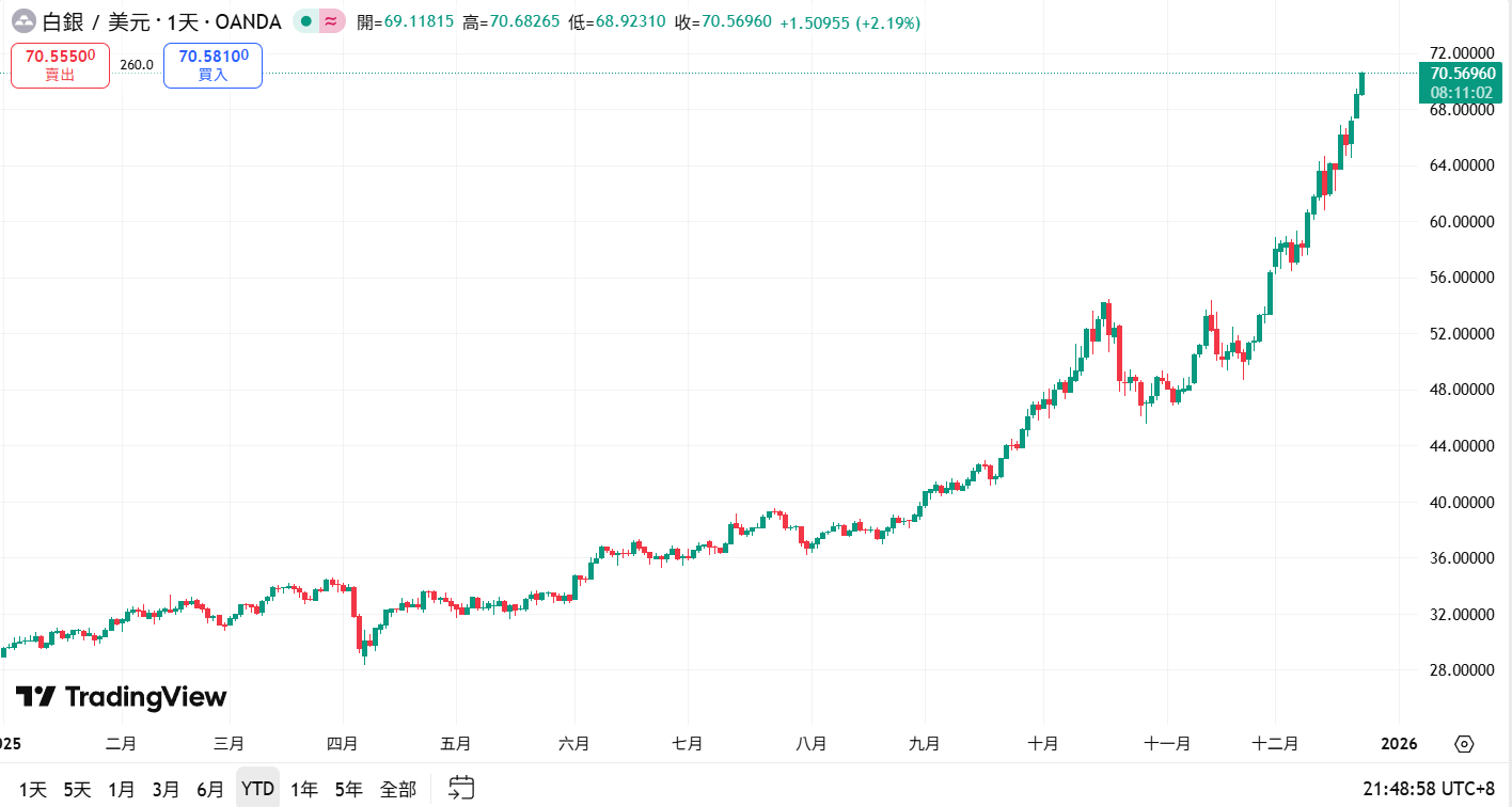 A prata ultrapassou 70 dólares americanos e atingiu um novo recorde histórico! O valor de mercado está se aproximando de 4 trilhões de dólares americanos. Qual é o próximo passo para ultrapassar a Apple e Huida?
