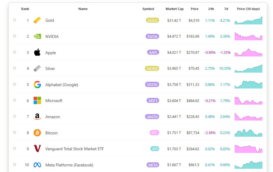 A prata ultrapassou 70 dólares americanos e atingiu um novo recorde histórico! O valor de mercado está se aproximando de 4 trilhões de dólares americanos, qual é o próximo passo para ultrapassar Apple e Huida?