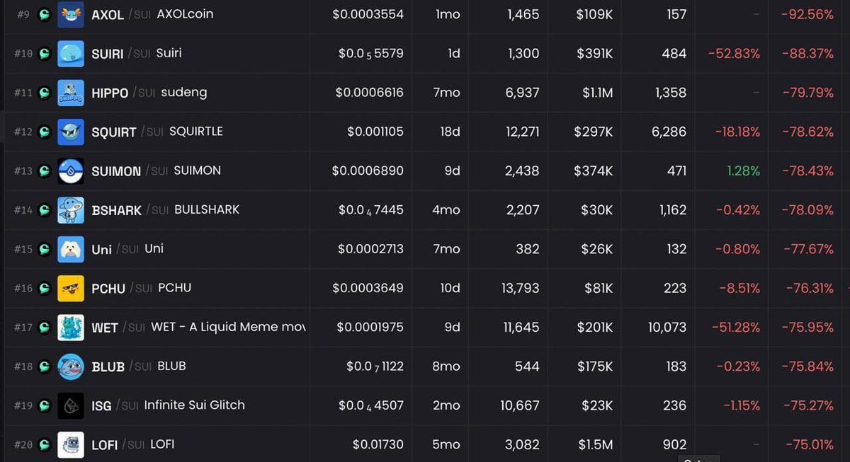 Protocolo on-chain SUI O pool de liquidez Cetus é suspeito de ter sido hackeado! Os pares de negociação caíram anormalmente em mais de 70%